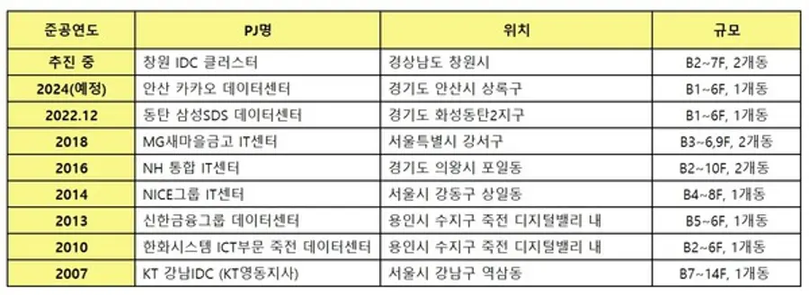(주)한화 건설부문의 주요 데이터센터 실적