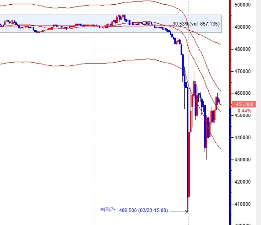 에코프로 23일 주가 흐름. 급등락세를 연출했다. 