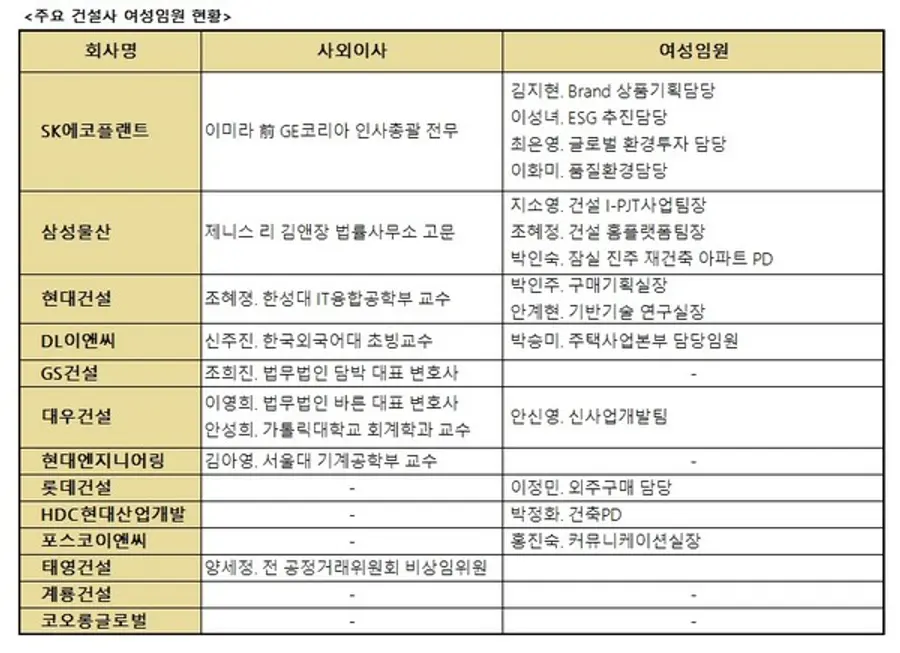 주요 건설사 여성 임원 현황