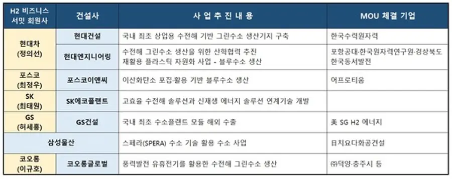 H2 비즈니스 써밋 회원사 그린수소 생산 추진 현황