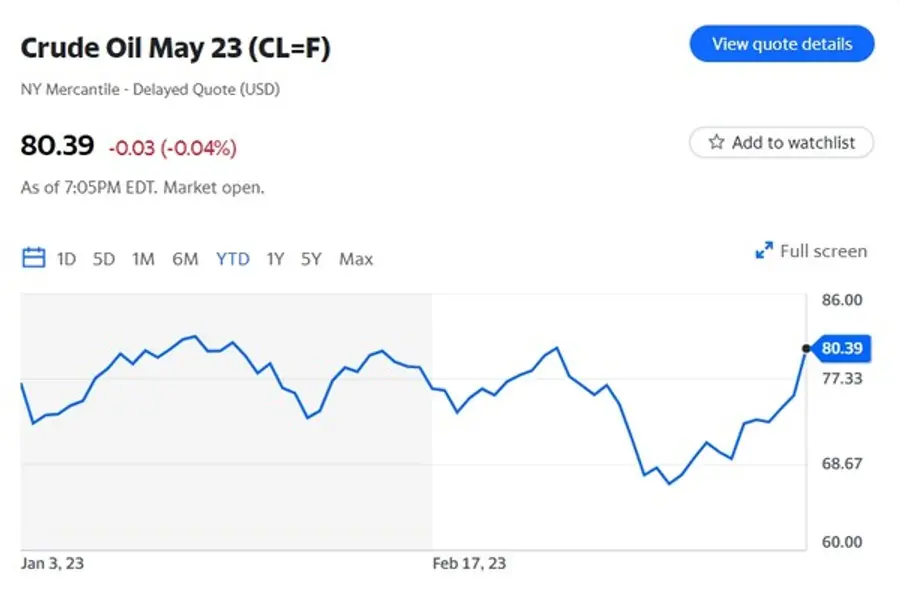 서부텍사스산원유(WTI) 가격 추이. 출처=야후파이낸스