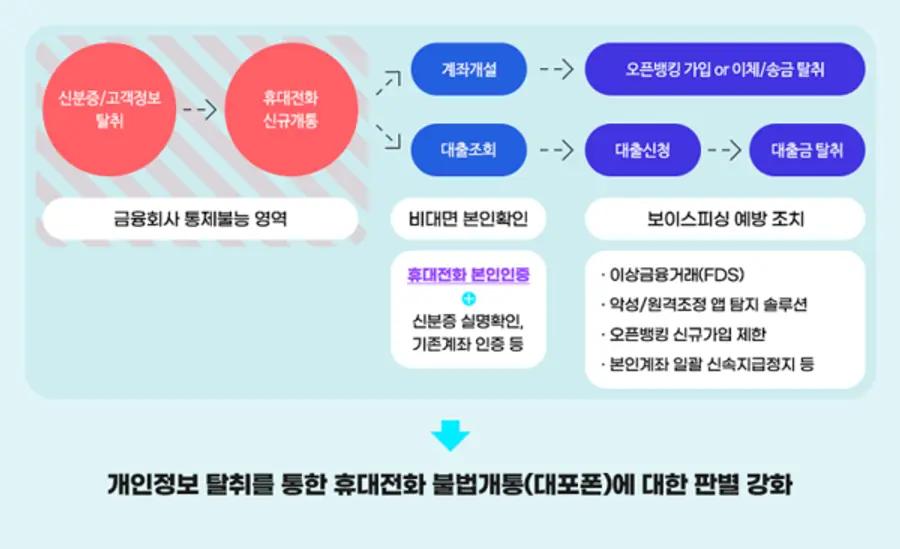 * 메신저 피싱 등 비대면 보이스피싱 범죄 경로 