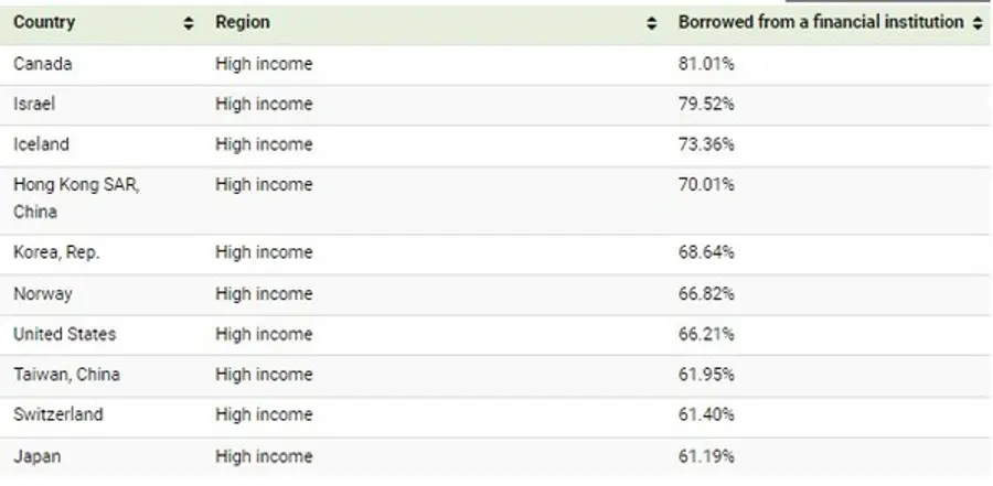  * 금융기관 대출 활용도 상위 10개국