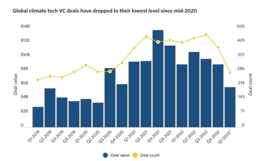 기후기술 스타트업에 대한 분기별 벤처캐피탈 투자 추이. 출처=피치북