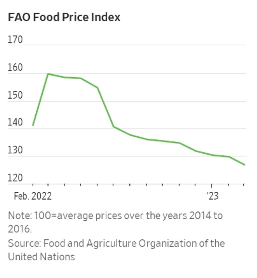 식량농업기구(FAO)의 세계 식량 가격 지수 추이. 출처=WSJ
