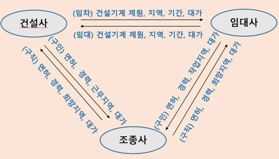건설사·임대사·조정사 간 정보제공 활용 개념도(자료제공. 국토교통부)