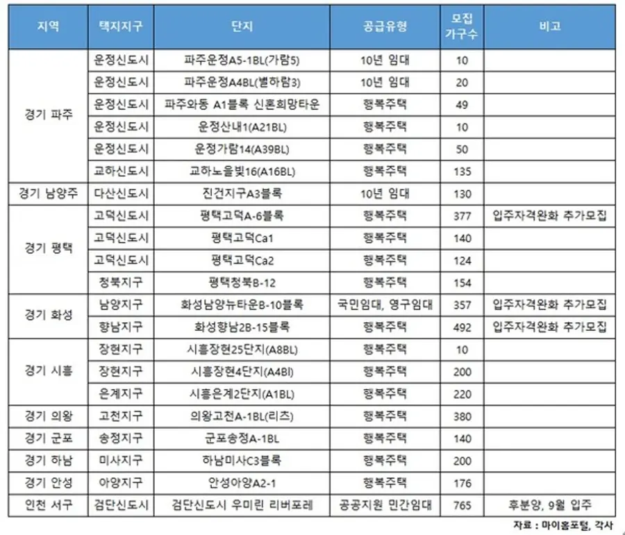 경기도 택지지구에서 4월 공급예정인 임대·행복주택 단지(자료제공.우미건설)