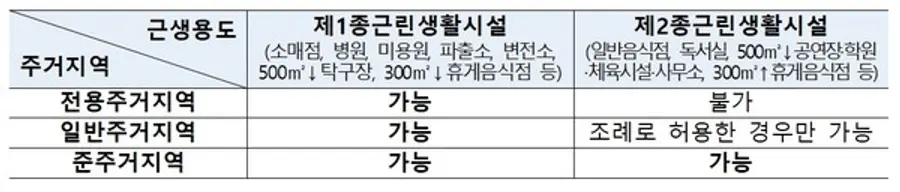 국토계획법 시행령에 따라 주거지역 내 입지 허용되는 건축물 용도.(자료출처. 국토교통부)
