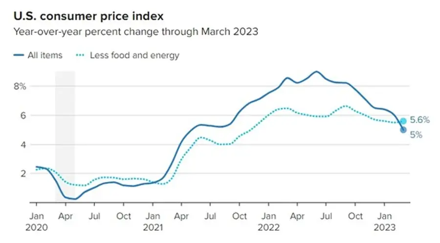 미국의 소비자물가지수(CPI) 추이. 출처=CNBC
