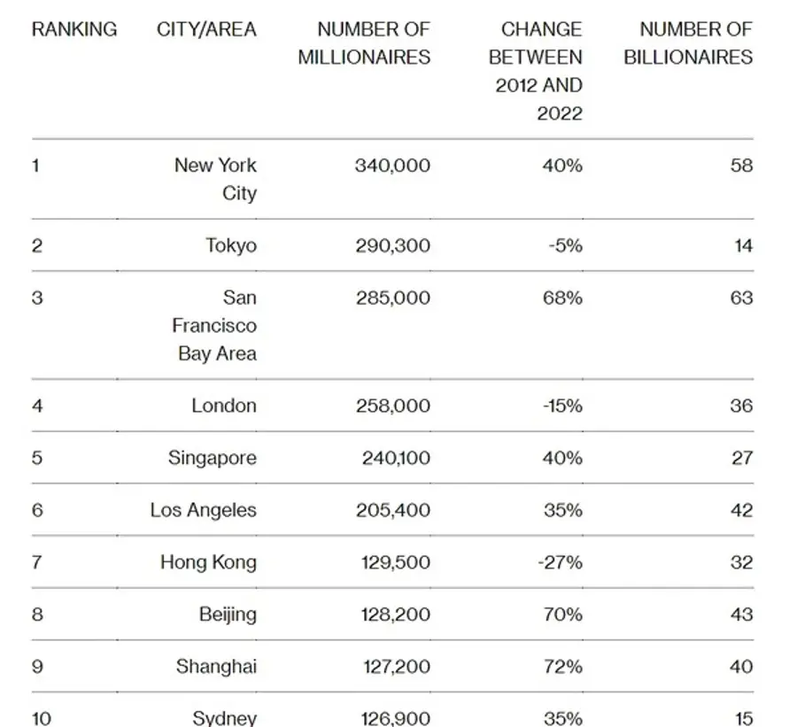 헨리&파트너스의 세계에서 부유한 10개 도시. 출처=블룸버그