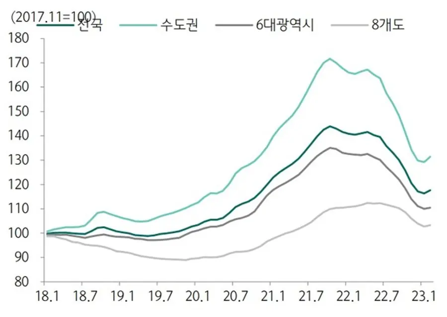 구역별 아파트 매매 실거래가격 지수 추이(자료. 한국부동산원·하나증권)