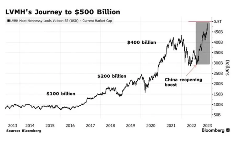 LVMH 주가 추이. 최근 시총 5000억달러를 넘었다. 출처=블룸버그