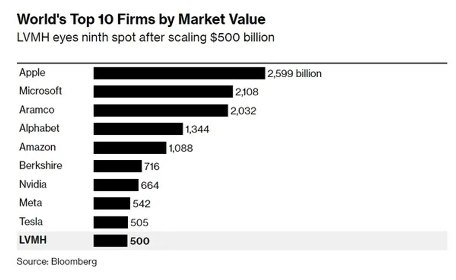전 세계 시가총액 기준 10대 기업. 출처=블룸버그