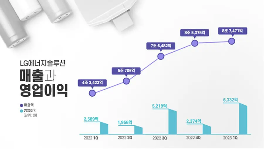 LG에너지솔루션 분기별 실적 추이. 출처=LG에너지솔루션