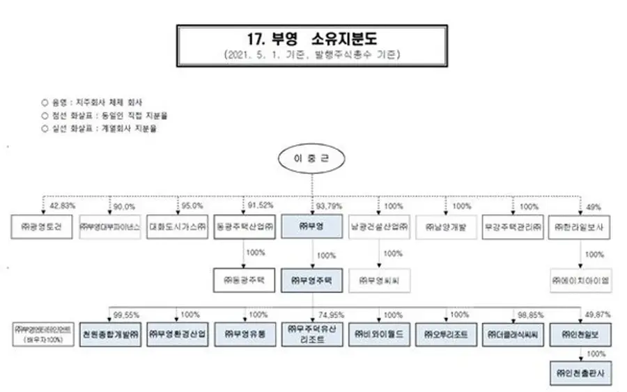 부영 소유 지분도(자료제공. 공정거래위원회)
