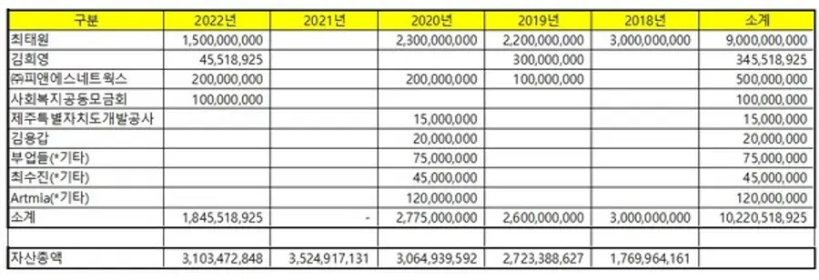  * 국세청 홈텍스 공익법인 공시시스템