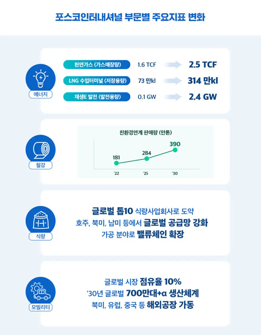 자료 포스코인터내셔널