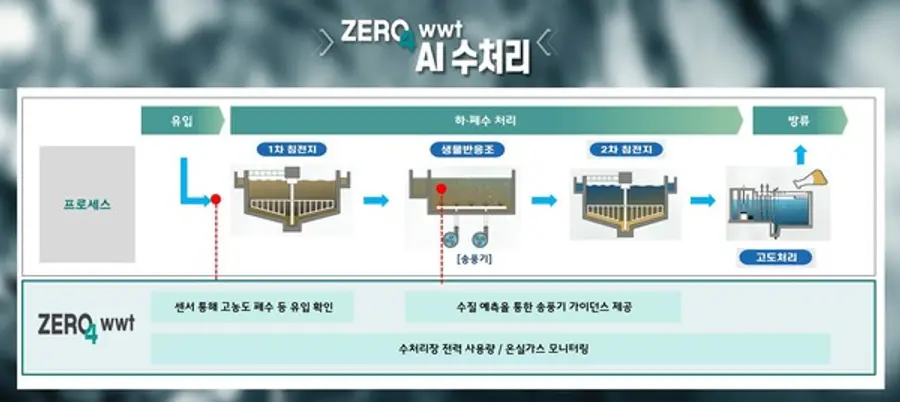 ZERO4 wwt 솔루션 개요(제공. SK에코플랜트)