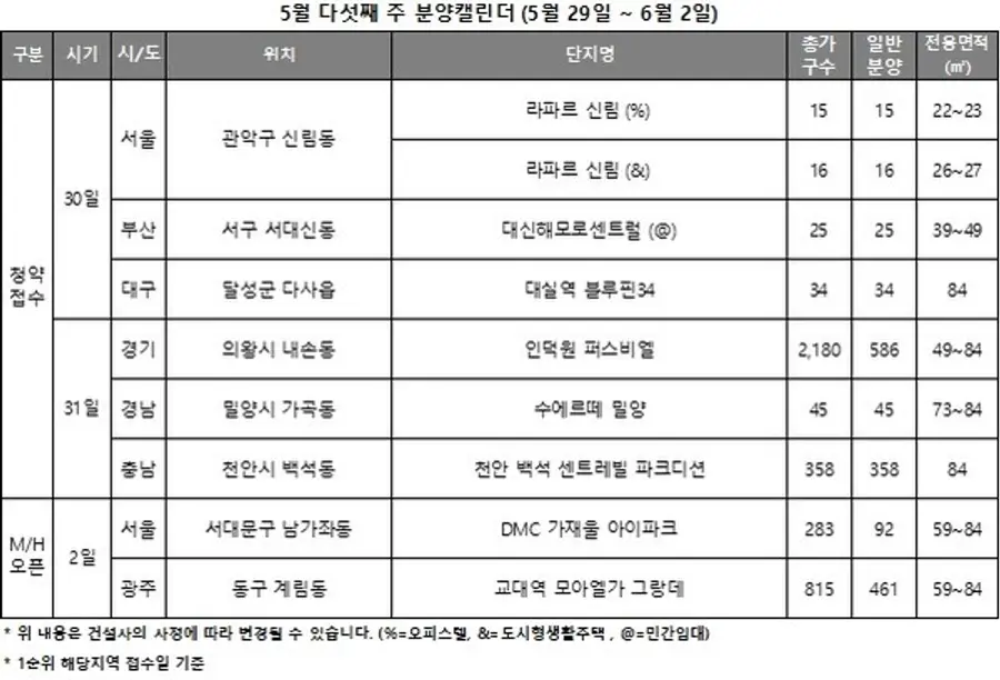 5월 5주 분양캘린더 (자료제공. 리얼투데이)