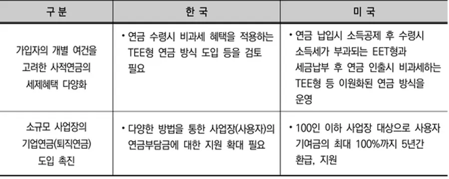 미국 기업연금 활성화 정책 중 우리나라 상황에 대한 참고 사항 및 시사점