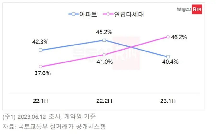 수도권 주택 유형별 월세 거래비중 반기 추이(제공. 부동산R114)