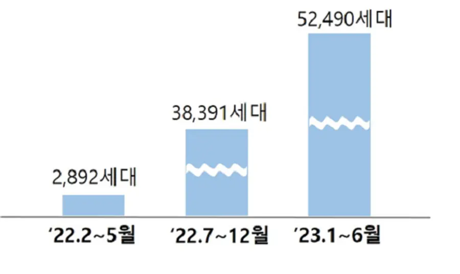 ’22~’23년 에너지 캐시백 참여세대 현황
