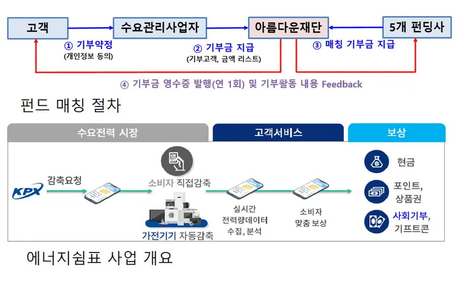 자료 한국전력