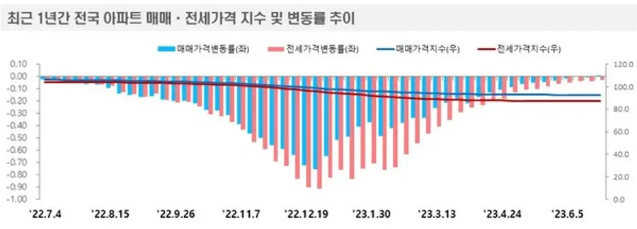 최근 1년간 전국 아파트 매매·전세가격 지수 및 변동률 추이