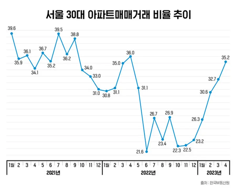 서울 30대 아파트매매거래 비율 추이(자료제공. The PR Communication)
