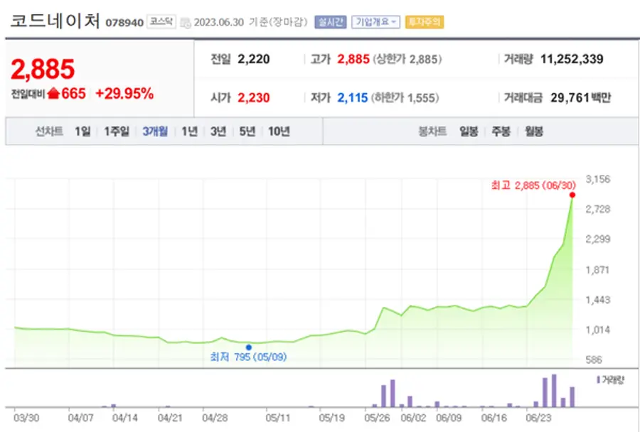코드네이처 주가 추이. 네이버 증권 캡처