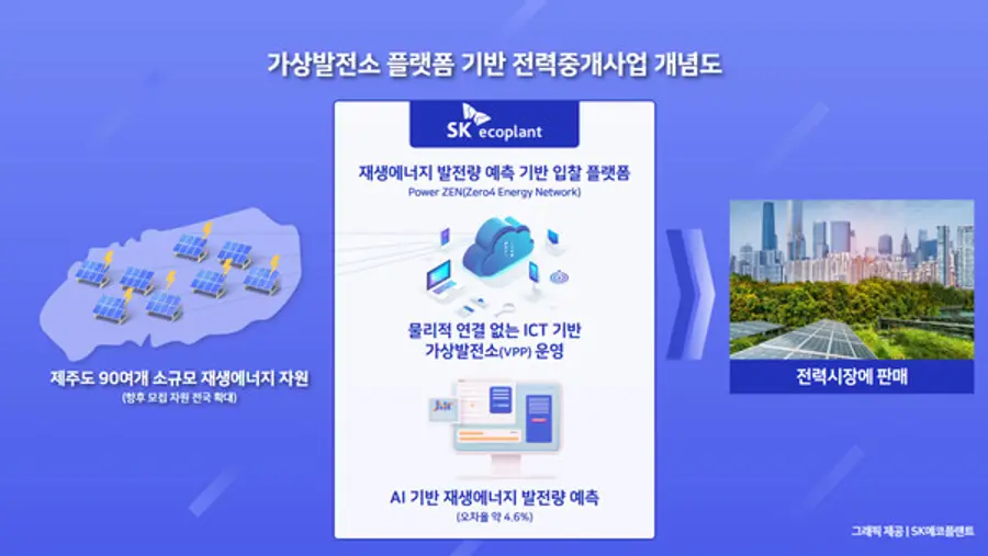 SK에코플랜트 전력중개사업 개념도
