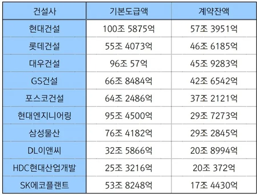 10대 건설사 2023년 1분기 수주 금액(출처. 금융감독원)