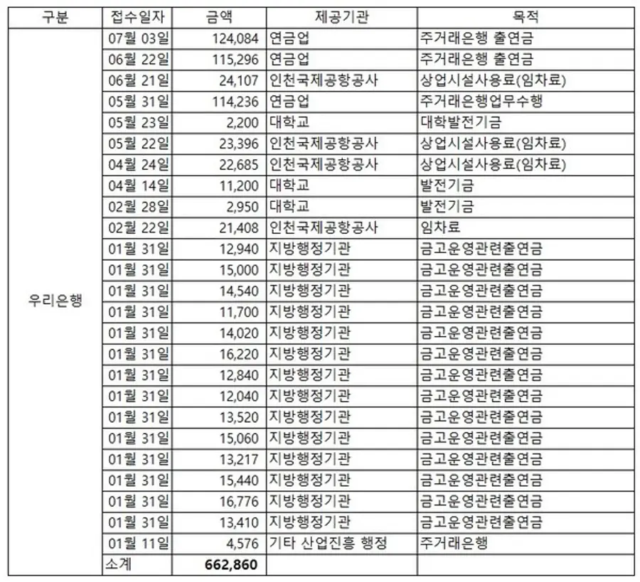  * 단위: 백만원, 접수일자는 은행연합회 재산상 이익공여 사실에 대한 공시일자. 