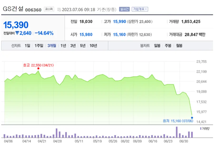 6일 오전 9시18분 현재 GS건설 주가 차트.