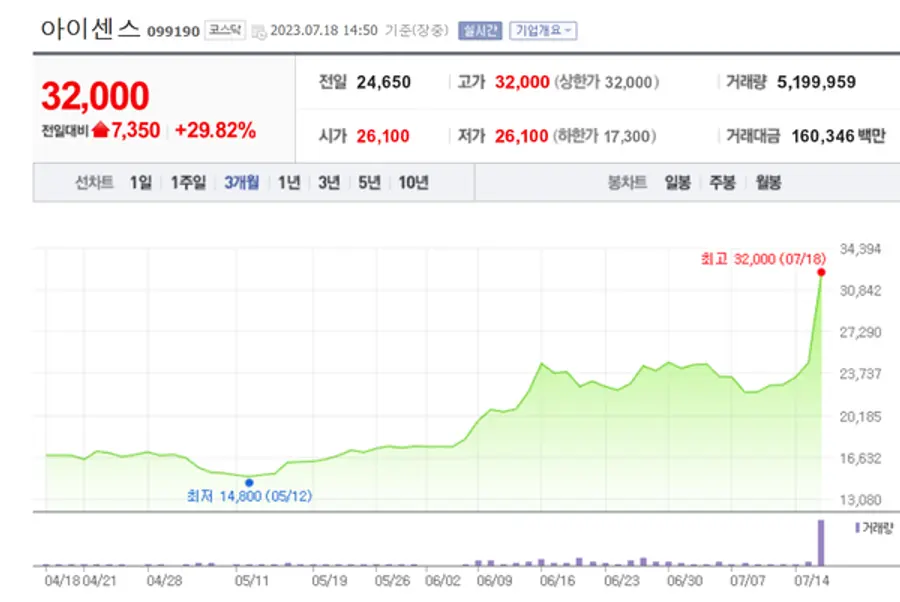아이센스 주가 추이