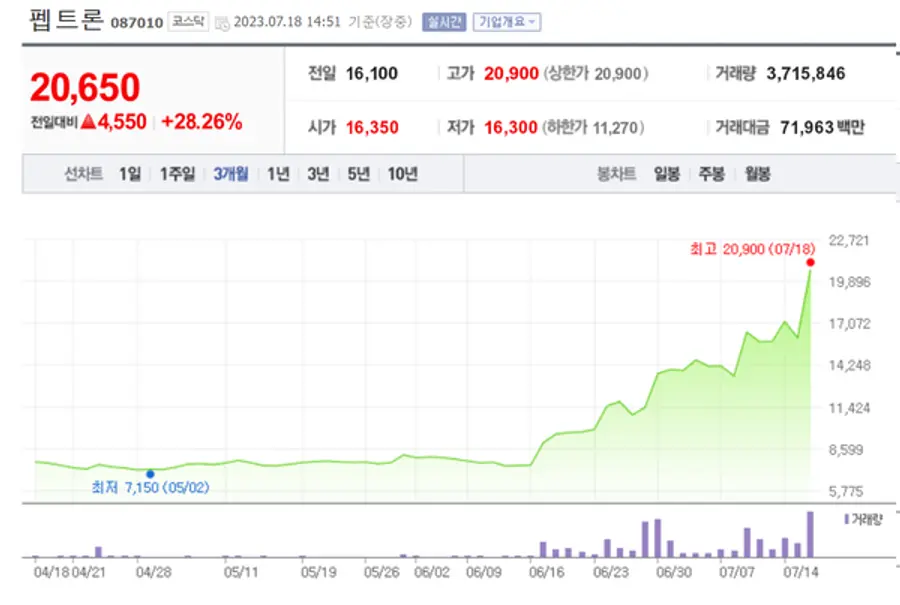 펩트론 주가 추이