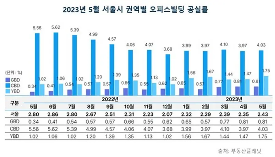 서울 권역별 오피스빌딩 공실률(자료제공. 부동산플래닛)