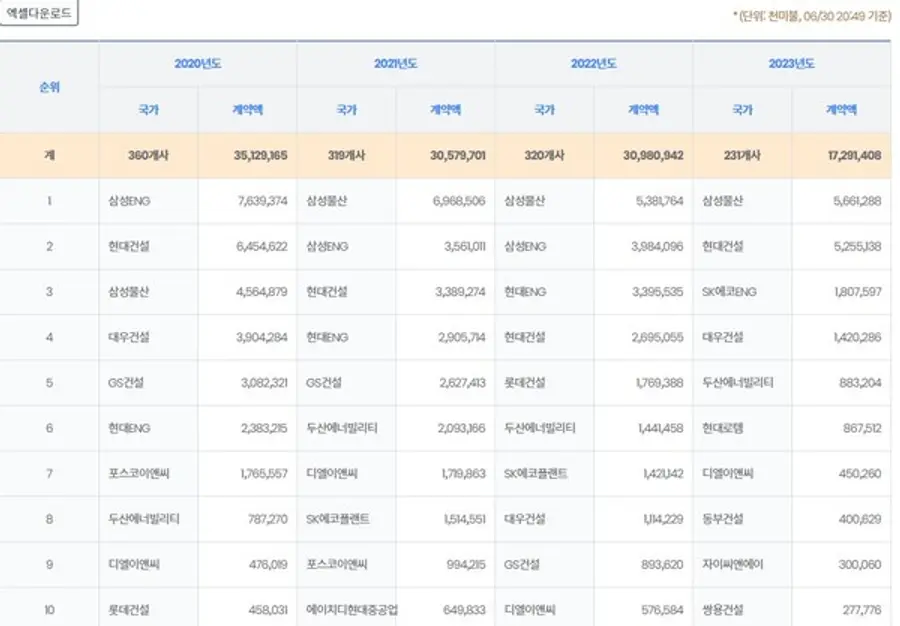 * 국토교통부 해외건설통합정보서비스 통계포탈.