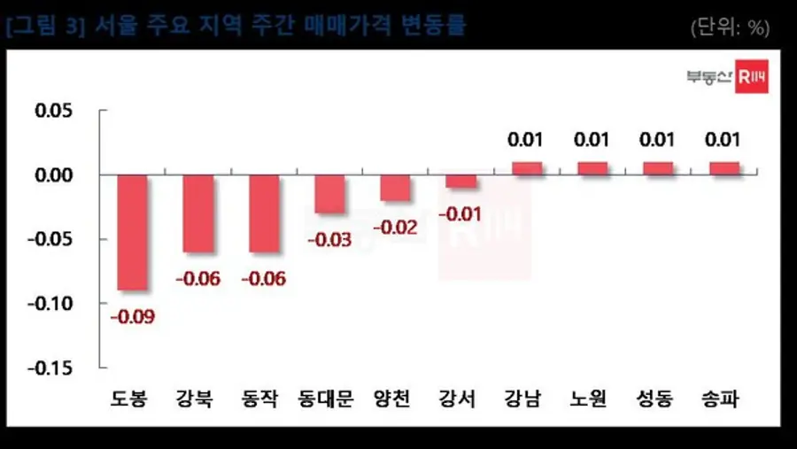 서울 주요지역 아파트 주간 매매가격 변동률(출처. 부동산R114)