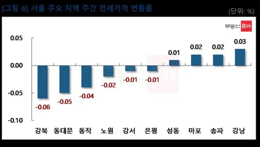 서울 주요지역 주간 전세가격 변동률(출처. 부동산R114)