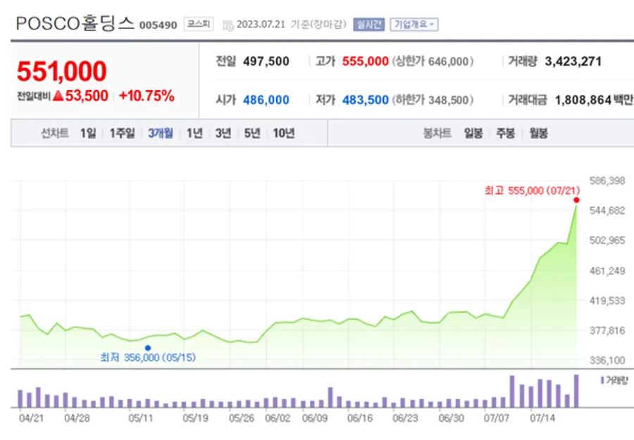 포스코홀딩스 주가 추이. 네이버 증권 캡처.