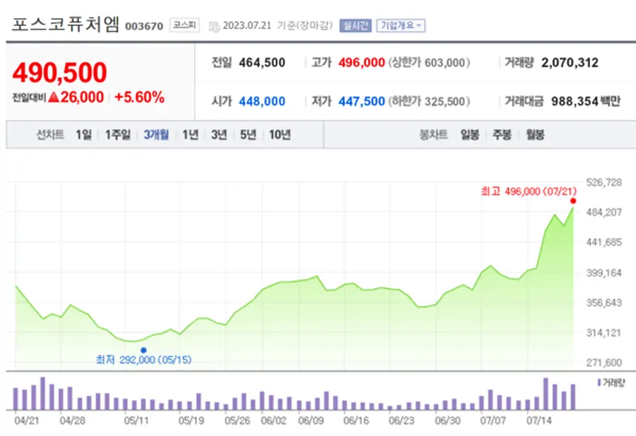 포스코퓨처엠 주가 추이. 네이버 증권 캡처. 