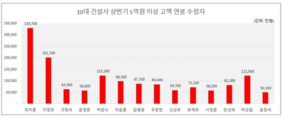 10대 건설사 5억원 이상 고액 연봉 수령자 (출처. 금융감독원)