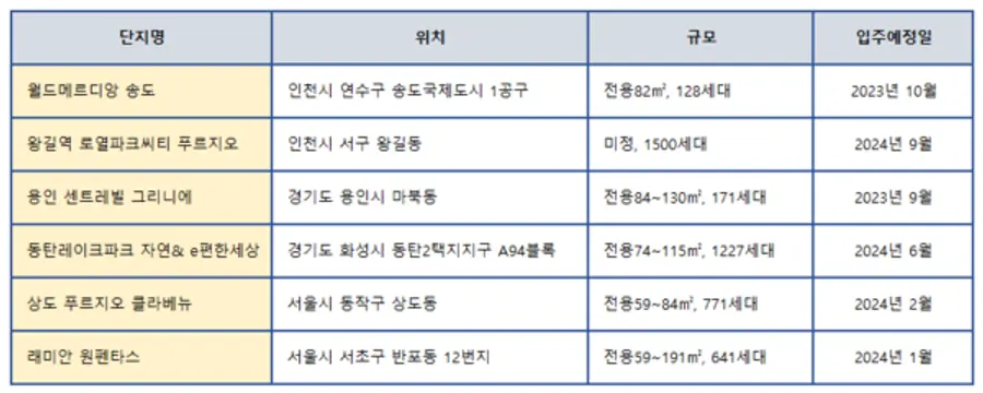 분양 예정 수도권 후분양 아파트 (제공. 양지영 R&C 연구소)
