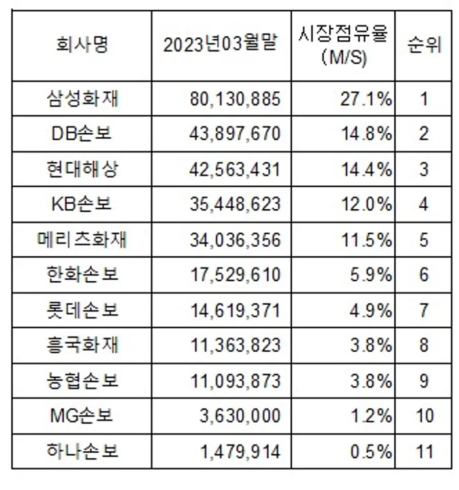  * 3월말 총자산 기준 M/S