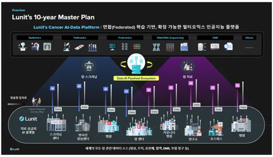 루닛은 24일 창립 10주년 기자간담회를 열고 2033년 비전을 발표했다.