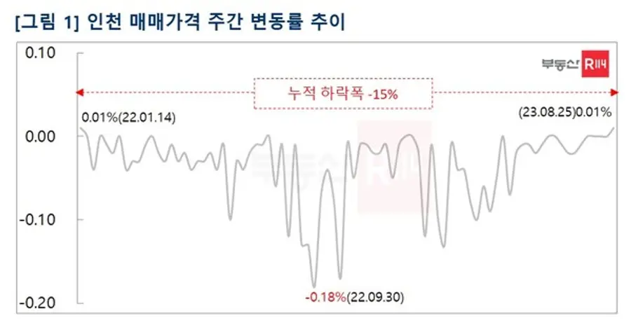 출처. 부동산R114