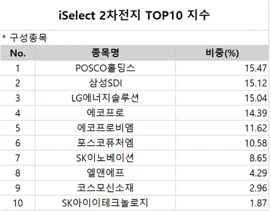 iSelect 2차전지 TOP10 지수 종목과 비중. 자료 NH투자증권