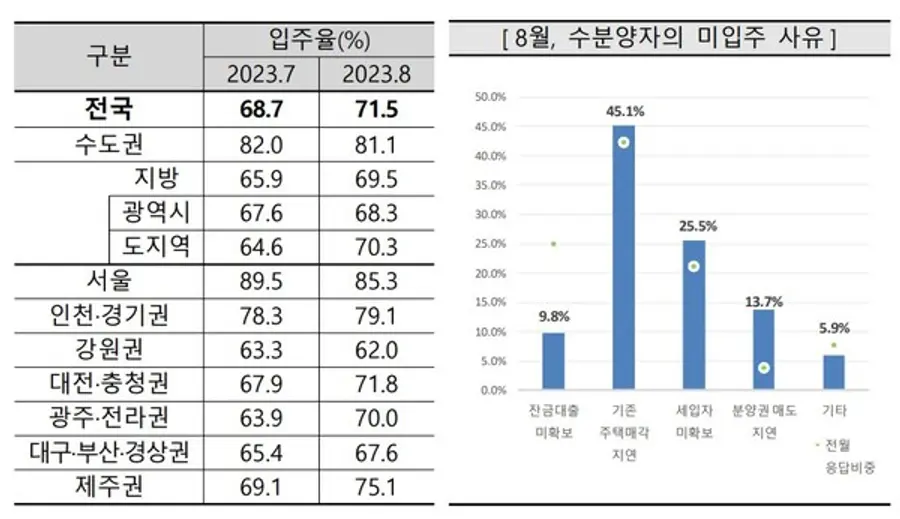 전국 아파트 입주율 (자료출처. 주택산업연구원)