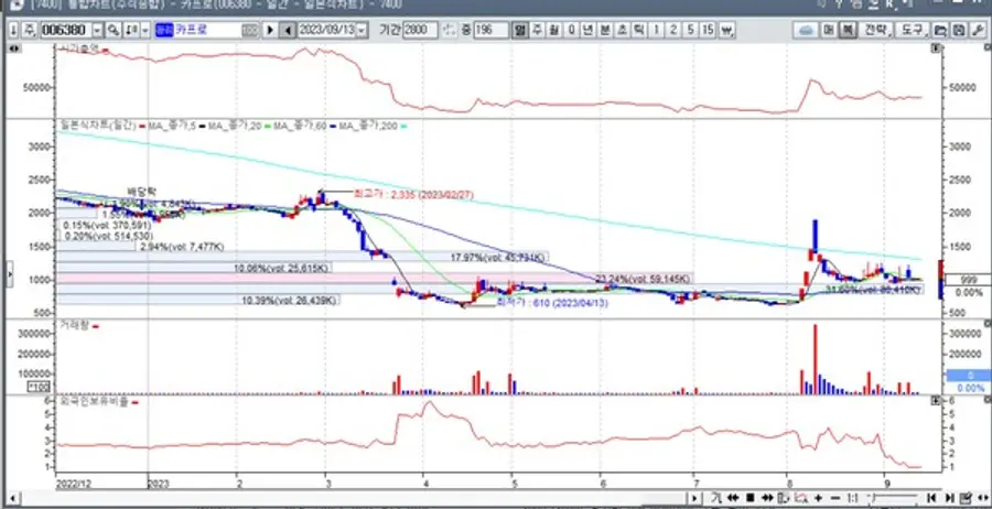  * 카프로 일봉 차트. 최저가를 찍은 지난 4월 중순 전후로 효성이 보유지분 13% 전량을 순차적으로 내다 판 시기이다. 작년말 결산에서 효성이 책정했던 카프로의 장부가는 100억원 수준에 달했다. 